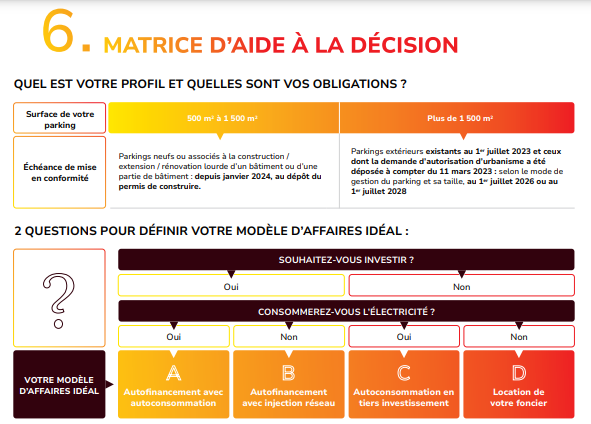 Matrice d'aide à la décision pour financer son projet d'ombrière photovoltaïque