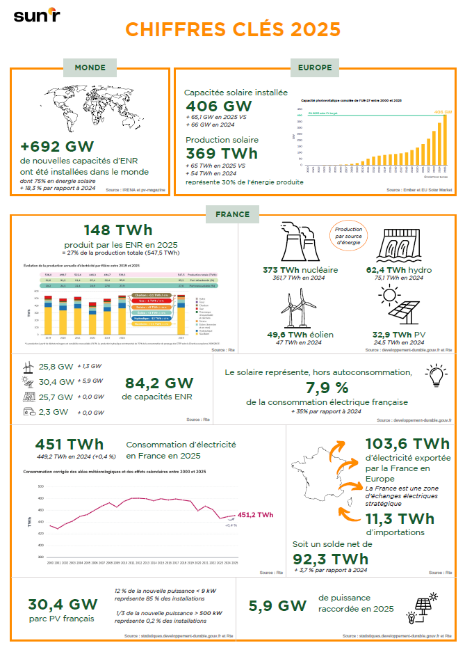 chiffres-cles-photovoltaique-2025