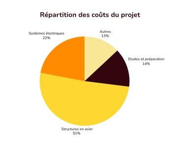 repartition-couts-projet-photovoltaique
